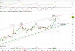 DELTA PLUS GROUP - Daily