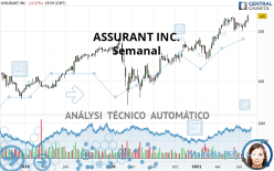 ASSURANT INC. - Semanal