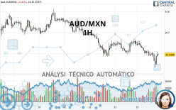 AUD/MXN - 1H