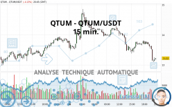 QTUM - QTUM/USDT - 15 min.