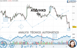 AUD/HKD - 1H