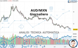 AUD/MXN - Dagelijks