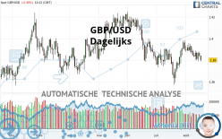 GBP/USD - Daily