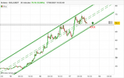 SOLANA - SOL/USDT - 30 min.