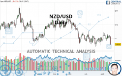 NZD/USD - Dagelijks