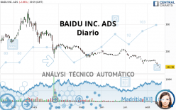 BAIDU INC. ADS - Täglich