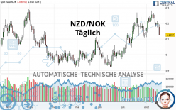 NZD/NOK - Täglich