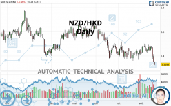 NZD/HKD - Daily