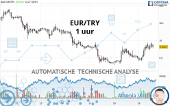 EUR/TRY - 1 uur