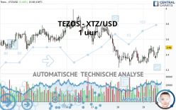 TEZOS - XTZ/USD - 1 uur