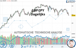 GBP/JPY - Dagelijks