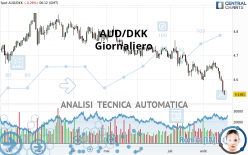 AUD/DKK - Giornaliero