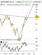 ARCELORMITTAL SA - Hebdomadaire