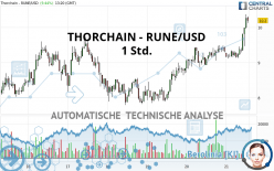 THORCHAIN - RUNE/USD - 1 Std.