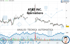 AT&T INC. - Giornaliero