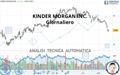 KINDER MORGAN INC. - Journalier