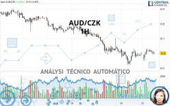 AUD/CZK - 1H