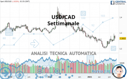 USD/CAD - Hebdomadaire