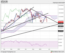 APPLE INC. - Hebdomadaire