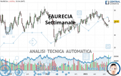 FORVIA - Settimanale