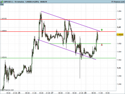 GBP/USD - 15 min.