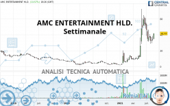 AMC ENTERTAINMENT HLD. - Settimanale