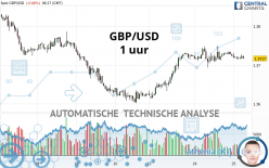 GBP/USD - 1H