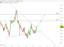 AUD/CAD - 1H