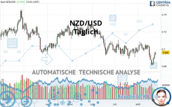 NZD/USD - Täglich