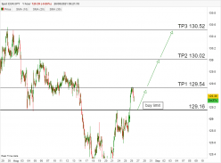 EUR/JPY - 1H