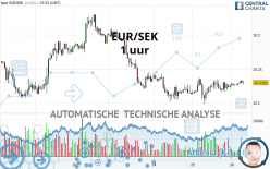 EUR/SEK - 1 uur