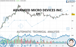 ADVANCED MICRO DEVICES INC. - 1 uur