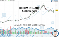 JD.COM INC. ADS - Settimanale