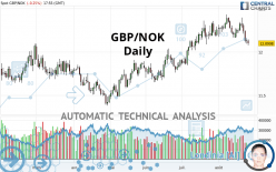 GBP/NOK - Daily