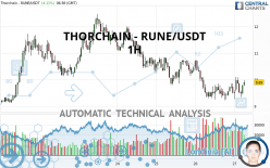 THORCHAIN - RUNE/USDT - 1H