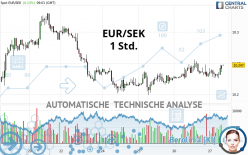 EUR/SEK - 1 Std.