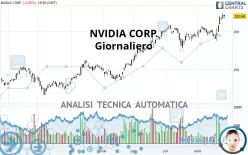 NVIDIA CORP. - Giornaliero
