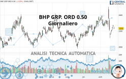 BHP GRP. LIMITED ORD NPV (DI) - Giornaliero