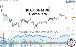 QUALCOMM INC. - Giornaliero