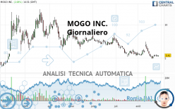 MOGO INC. - Giornaliero