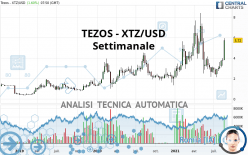 TEZOS - XTZ/USD - Settimanale