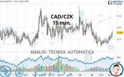 CAD/CZK - 15 min.