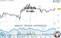 GBP/PLN - 15 min.