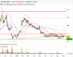 PHARMA MAR - Journalier