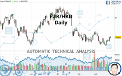 EUR/HKD - Daily