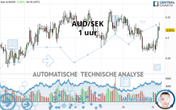 AUD/SEK - 1 uur