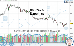 AUD/CZK - Dagelijks