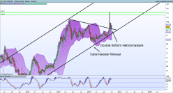 CAD/JPY - Hebdomadaire