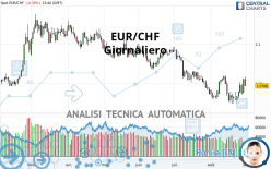 EUR/CHF - Giornaliero