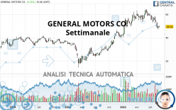 GENERAL MOTORS CO. - Settimanale